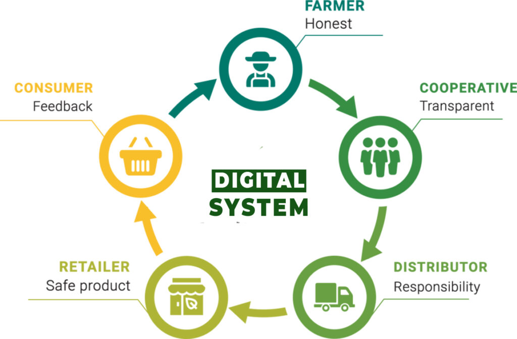 Traceability from farm to export.